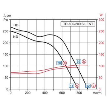 Ventilador de tubo insonorizado de S&P TD-800/200 Silent 3-Velocidades