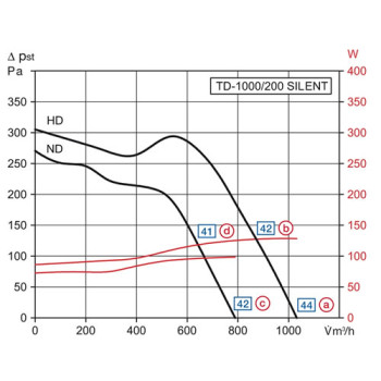 Ventilador de tubo insonorizado de S&P TD-1000/200 Silent 3-Velocidades