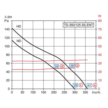 Ventilador de tubo insonorizado de S&P TD-350/125 Silent 2-Velocidades