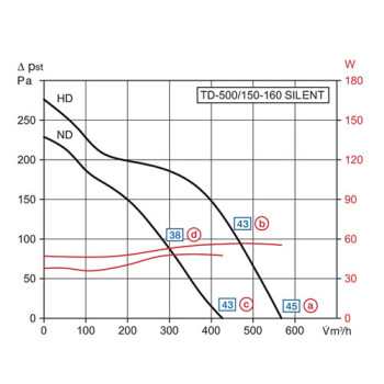 Ventilador de tubo insonorizado de S&P TD-500/150-160 3-Velocidades