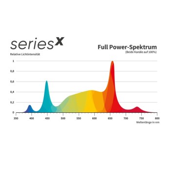 Greenception GCx4 120W Lámpara de cultivo LED de espectro completo regulable